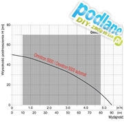 POMPA GŁĘBINOWA OMNITRON 5000 AUTO 230V OMNIGENA