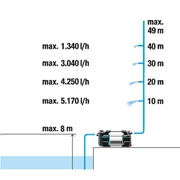 Pompa ogrodowa 6300 Silent ster Bluetooth GARDENA (09058-20)