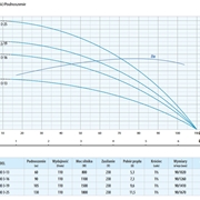 POMPA GŁĘBINOWA 3.5” IPRO 3/25 (1,8kW - 230V) IBO