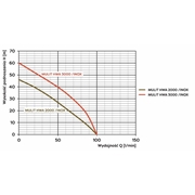 POMPA HYDROFOROWA MULTI HWA 2000 / 230V OMNIGENA