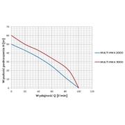 Zestaw Multi 2000 INOX zbiornik 24l Omnigena
