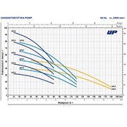 Pompa zatapialna UPm 8/4 GE Perdollo 1,5 kW