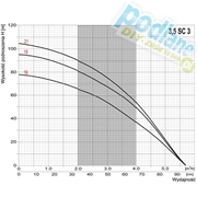 Pompa głębinowa 3,5 SC 3/21 Omnigena 1,5 kW