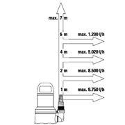 Pompa 11000 Aquasensor do czystej wody GARDENA (09034-20)