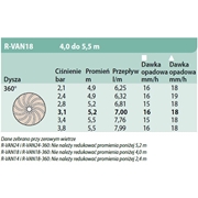 Dysza rotacyjna 18 RVAN 360° Rain Bird
