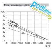 Pompa głębinowa 5500/5 inox GARDENA (01489-20)