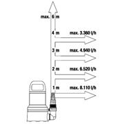 Pompa pływakowa do czystej wody 9000 GARDENA (09030-20)
