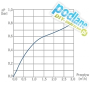 Reduktor ciśnienia 3/4" PRV 0,8 - 2,5 Bermad