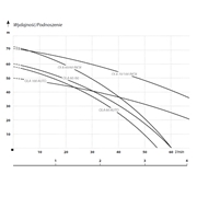 Pompa do deszczówki 4" OLA 60 Auto IBO