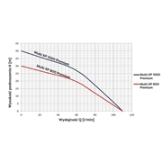 Pompa zatapialna Multi XP 800 Omnigena