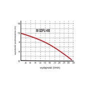 Pompa szlamowa do odwodnień WQ 50 230V 0,45kW Omnigena