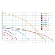 Pompa szlamowa do odwodnień 25-KBFU-0,45 230V 0,45kW IBO