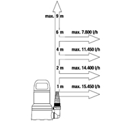 Pompa do czystej wody 17000 Aquasensor GARDENA (09036-20)