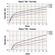 Mikrozraszacz strumieniowy Ottima 360° Reg.