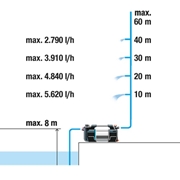 Pompa ogrodowa 6500 Silent ster Bluetooth GARDENA (09059-20)
