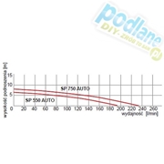 Pompa zatapialna SP 750 AUTO Omnigena