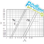 Elektrozawór Elektrozawór 200 1" 24V Bermad