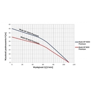 Pompa zatapialna Multi XP 1000 Omnigena