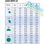 Dysze MPR do zraszaczy serii 5000 Rain Bird
