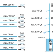 Pompa zanurzeniowa 6100/5 inox Automatic GARDENA (01773-20)