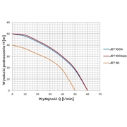 Zestaw JET 100(a) 230V zbiornik 24l Omnigena