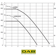 Pompa do podnoszenia ciśnienia E.Sybox DAB