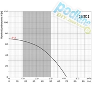 Pompa głębinowa 3,5 SC 2/12 Omnigena 0,55 kW
