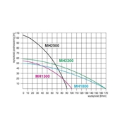 POMPA HYDROFOROWA MHI 2500 INOX PREMIUM 230V OMNIGENA