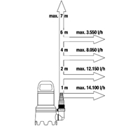 Pompa zanurzeniowa do brudnej wody 16000 GARDENA (09042-20)
