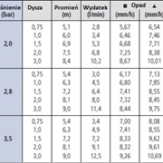 Zraszacz rotacyjny 430R Irritrol 5,1-9,1m