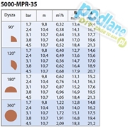 Dysze MPR do zraszaczy serii 5000 Rain Bird