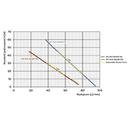 Pompa z falownikiem podnosząca ciśnienie WZ 900 Smart