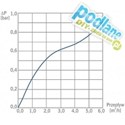 Reduktor ciśnienia 1" PRV 0,5 - 1,2 Bermad